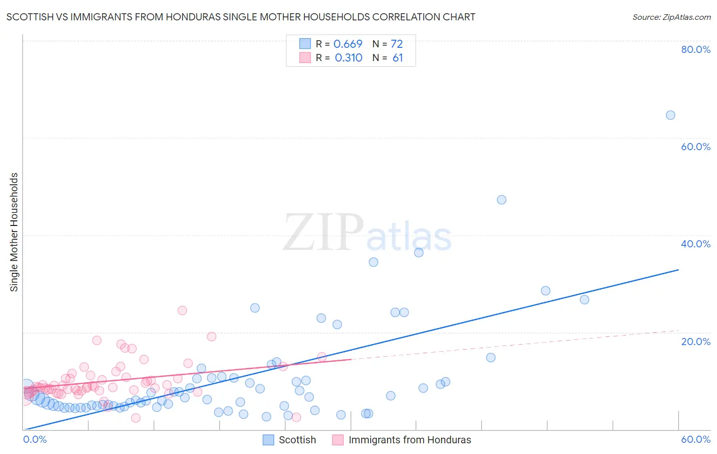 Scottish vs Immigrants from Honduras Single Mother Households