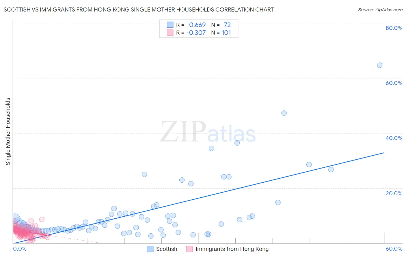 Scottish vs Immigrants from Hong Kong Single Mother Households
