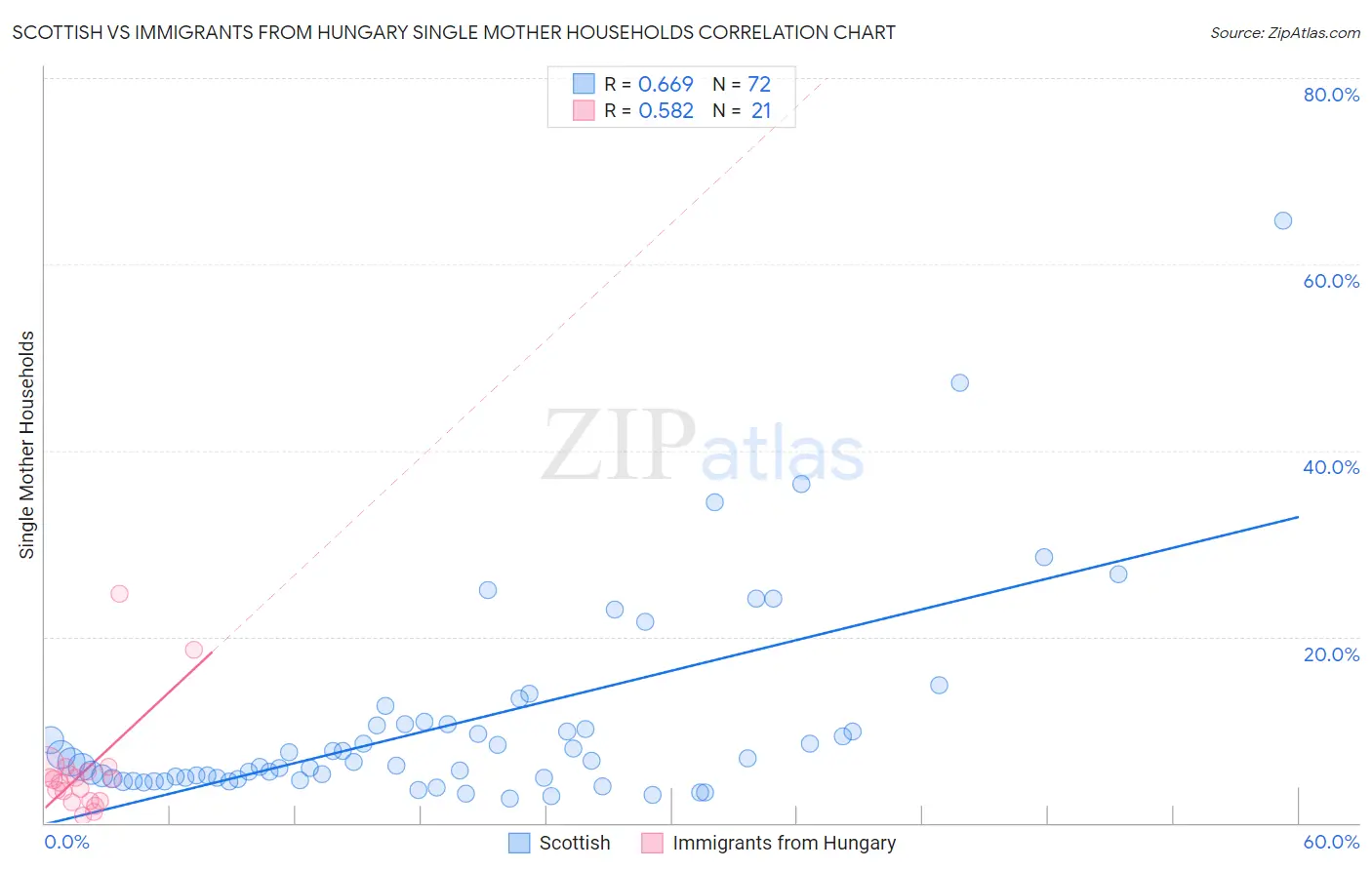 Scottish vs Immigrants from Hungary Single Mother Households