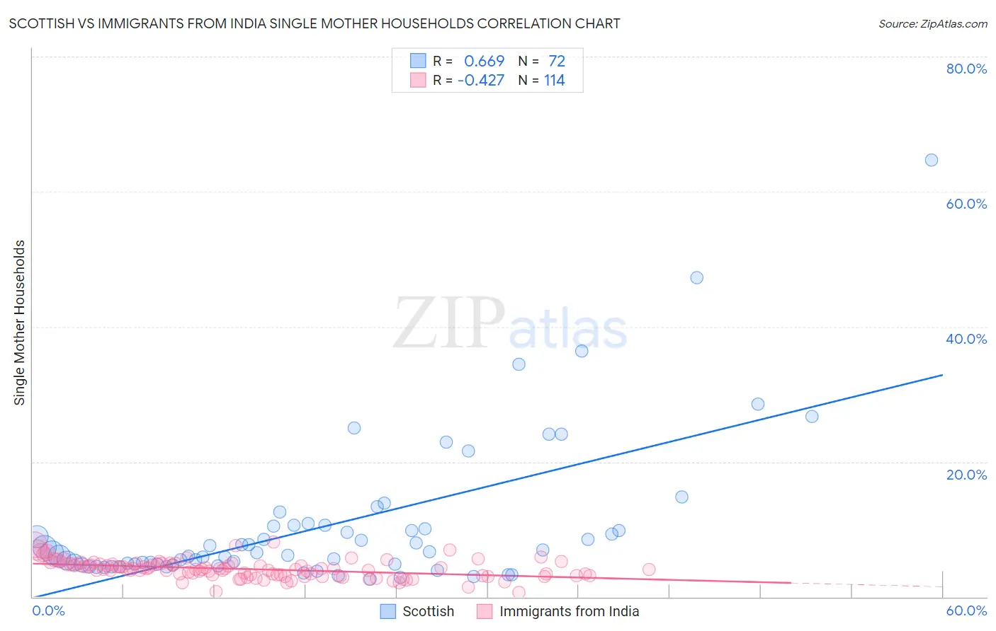 Scottish vs Immigrants from India Single Mother Households