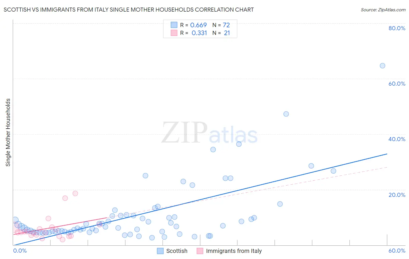 Scottish vs Immigrants from Italy Single Mother Households