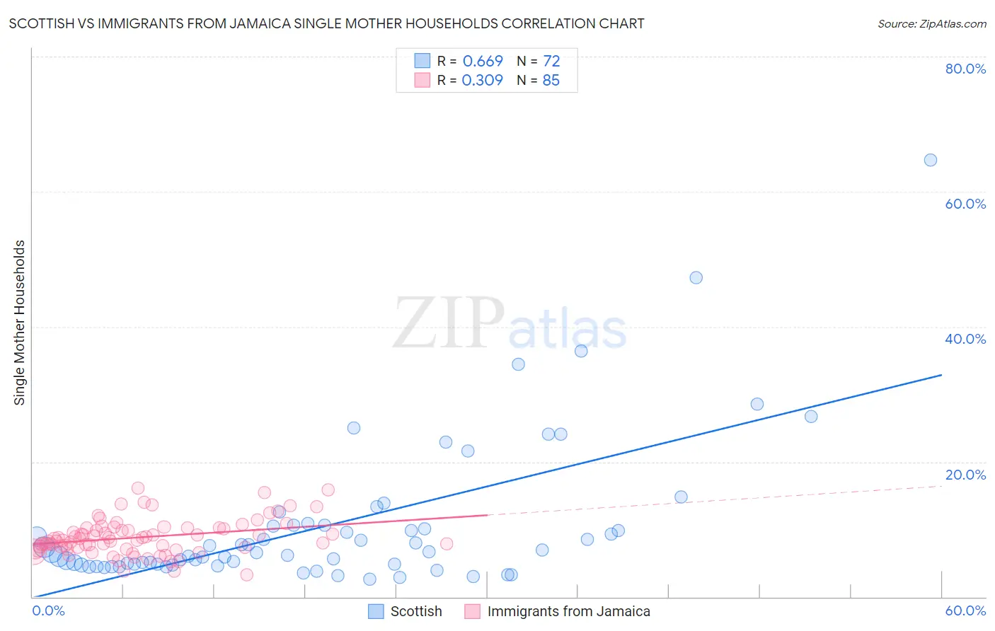 Scottish vs Immigrants from Jamaica Single Mother Households