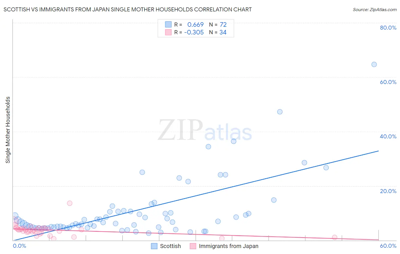 Scottish vs Immigrants from Japan Single Mother Households