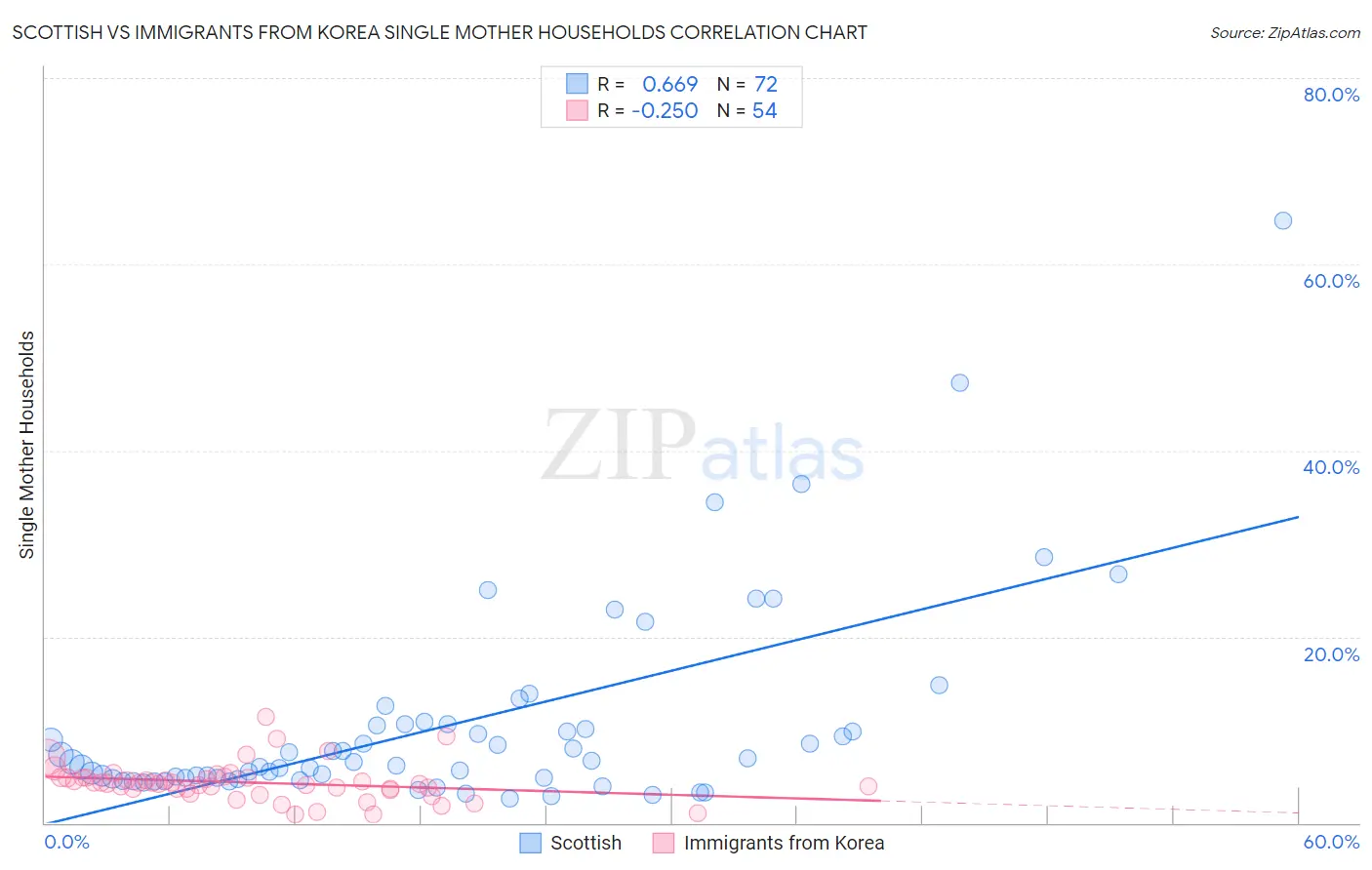 Scottish vs Immigrants from Korea Single Mother Households