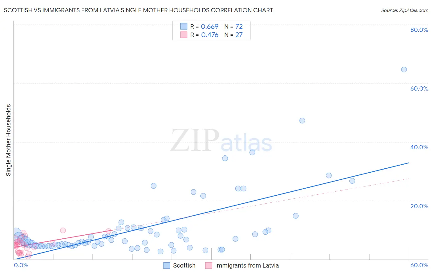 Scottish vs Immigrants from Latvia Single Mother Households