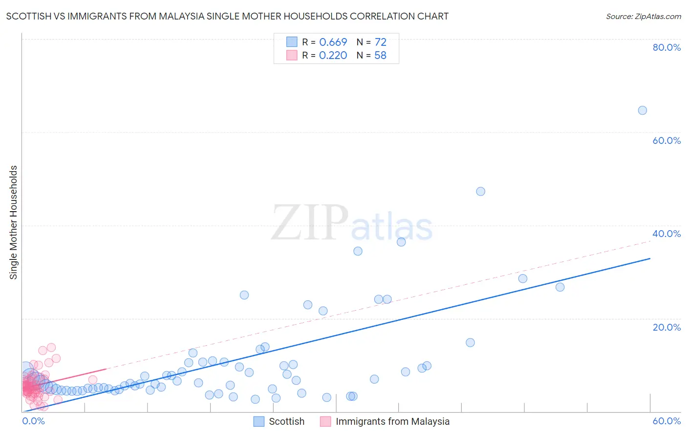 Scottish vs Immigrants from Malaysia Single Mother Households