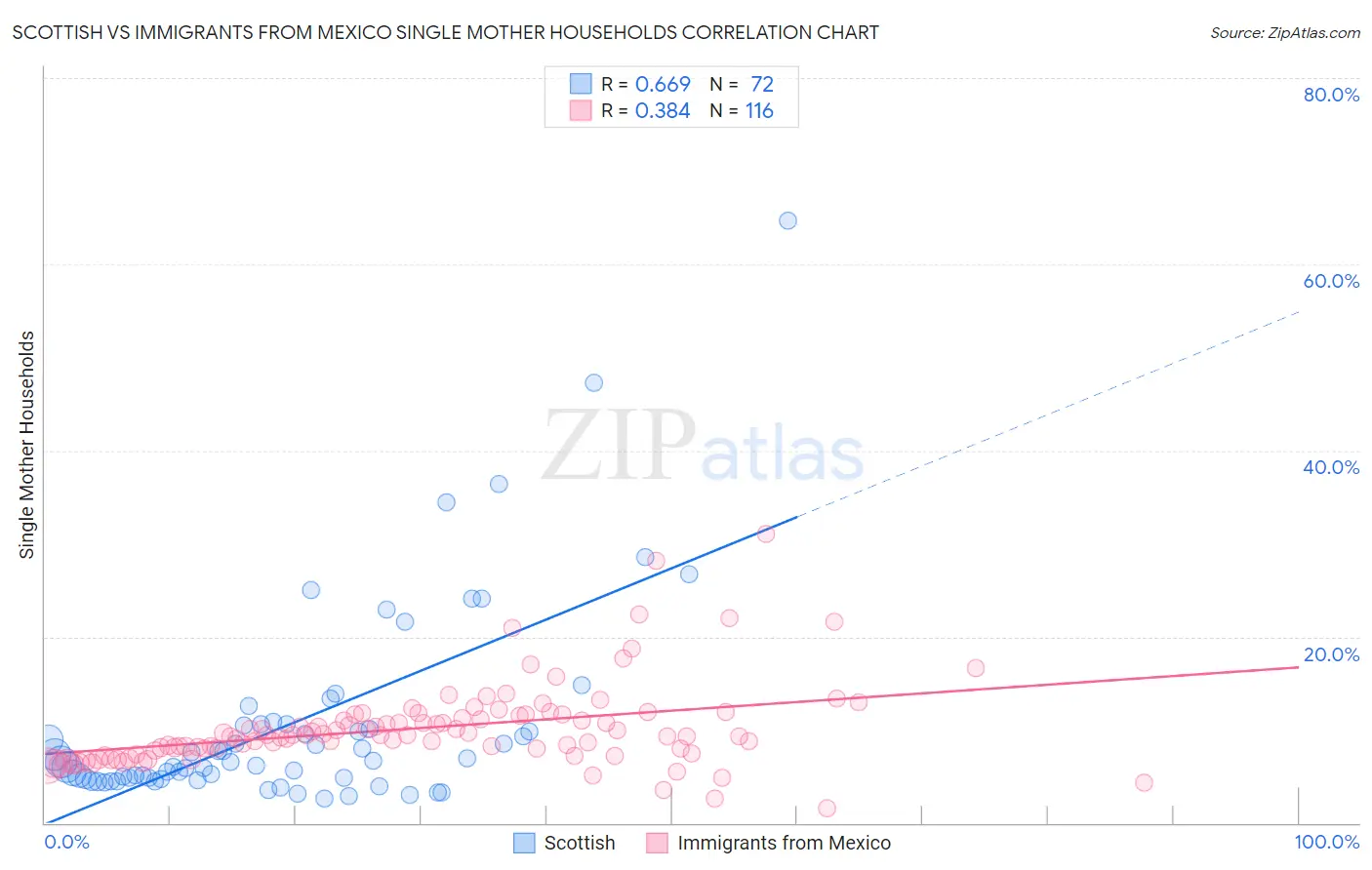 Scottish vs Immigrants from Mexico Single Mother Households