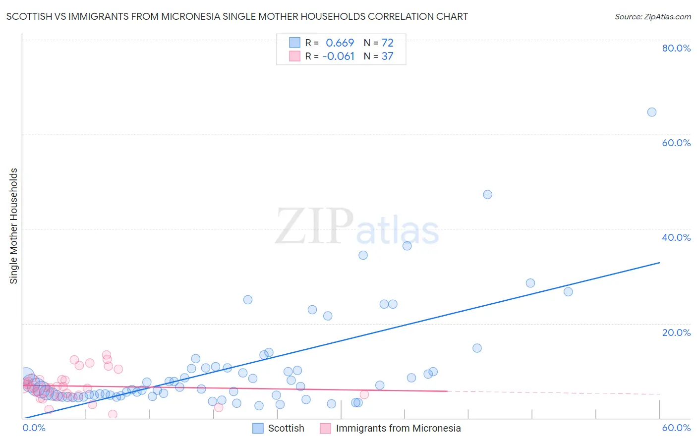 Scottish vs Immigrants from Micronesia Single Mother Households