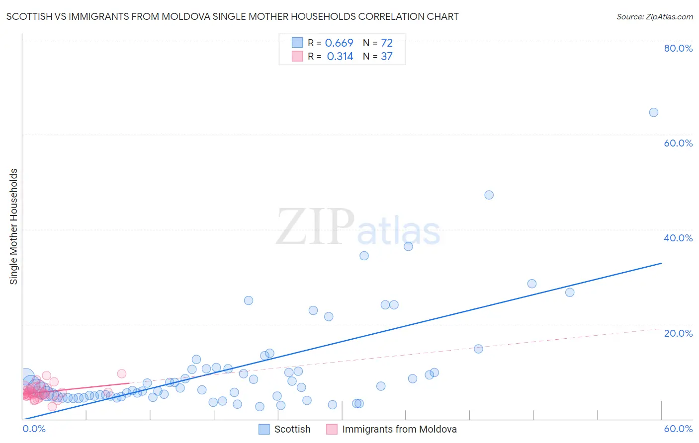 Scottish vs Immigrants from Moldova Single Mother Households