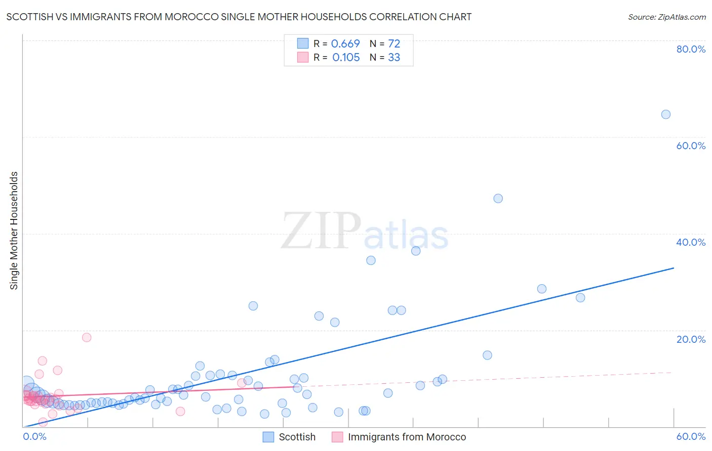Scottish vs Immigrants from Morocco Single Mother Households
