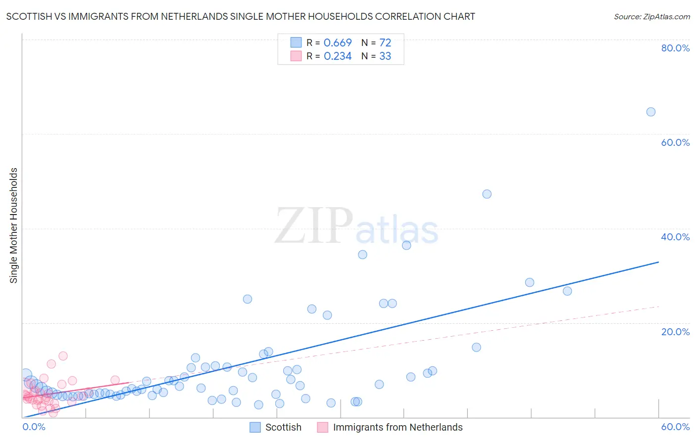 Scottish vs Immigrants from Netherlands Single Mother Households
