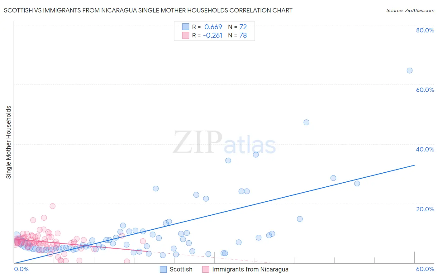 Scottish vs Immigrants from Nicaragua Single Mother Households