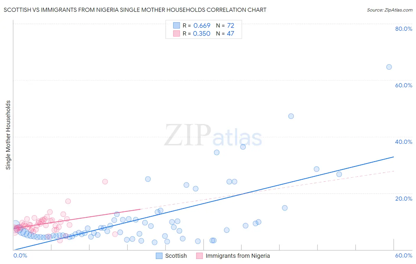 Scottish vs Immigrants from Nigeria Single Mother Households