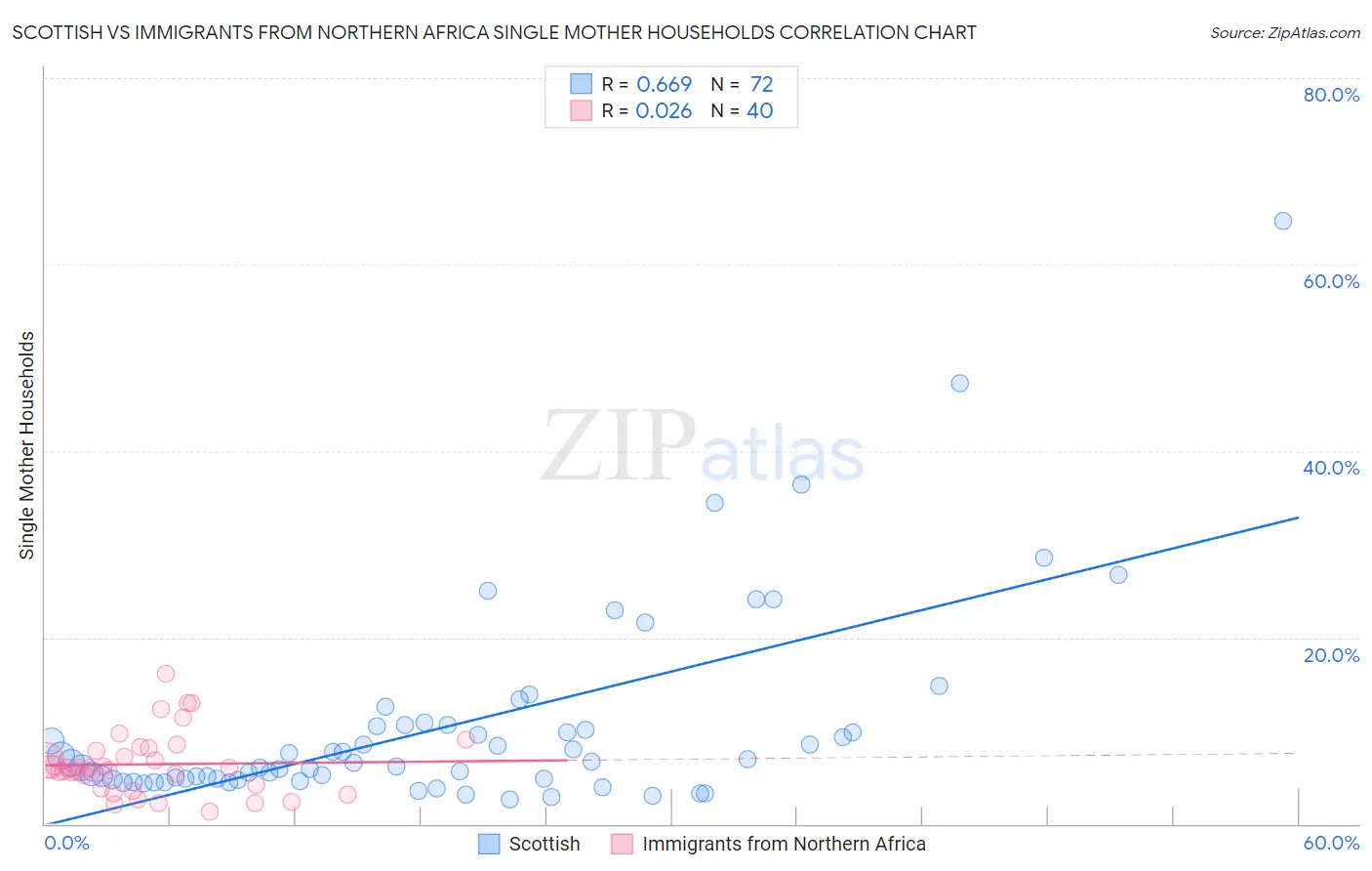 Scottish vs Immigrants from Northern Africa Single Mother Households
