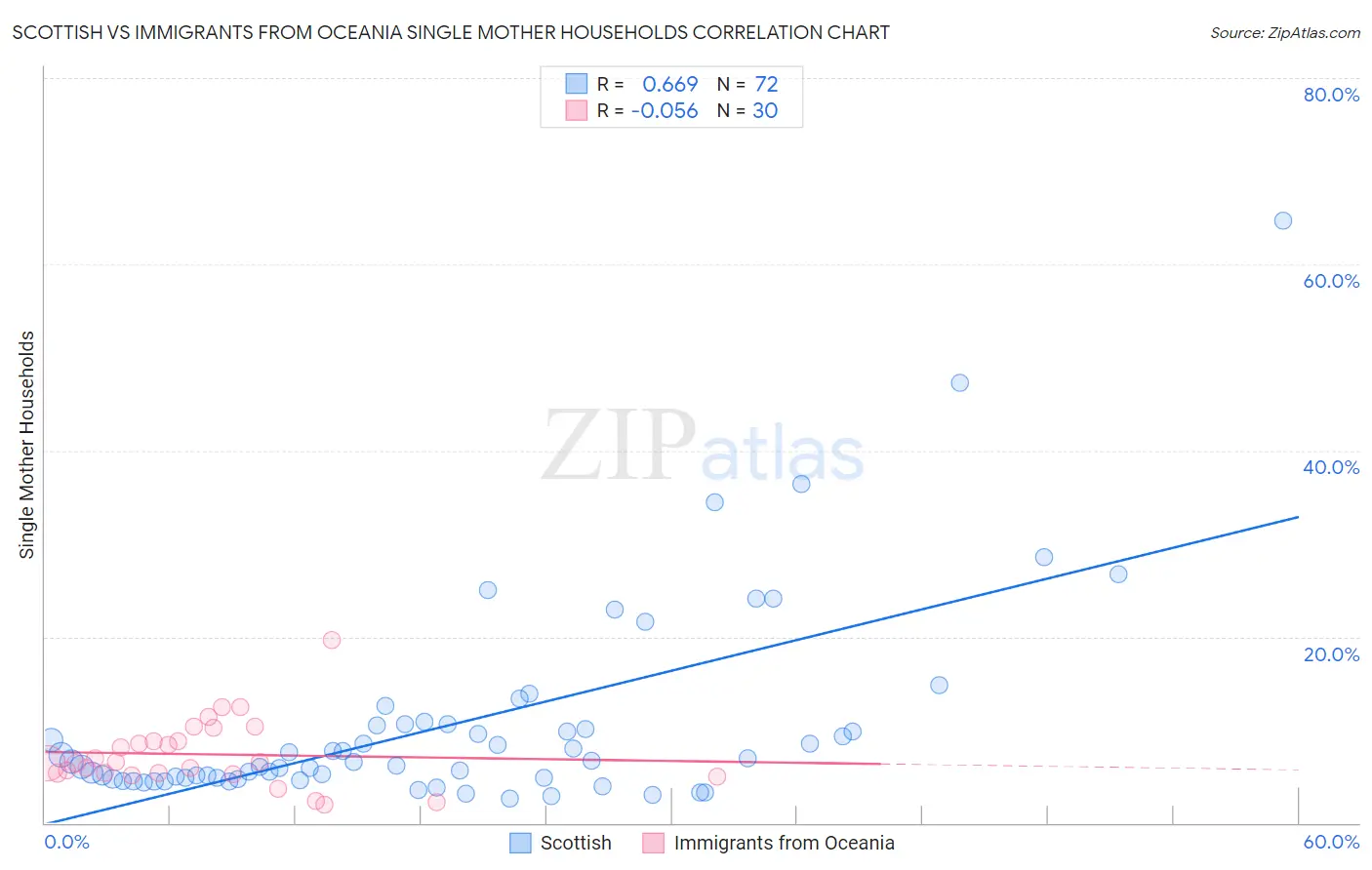 Scottish vs Immigrants from Oceania Single Mother Households