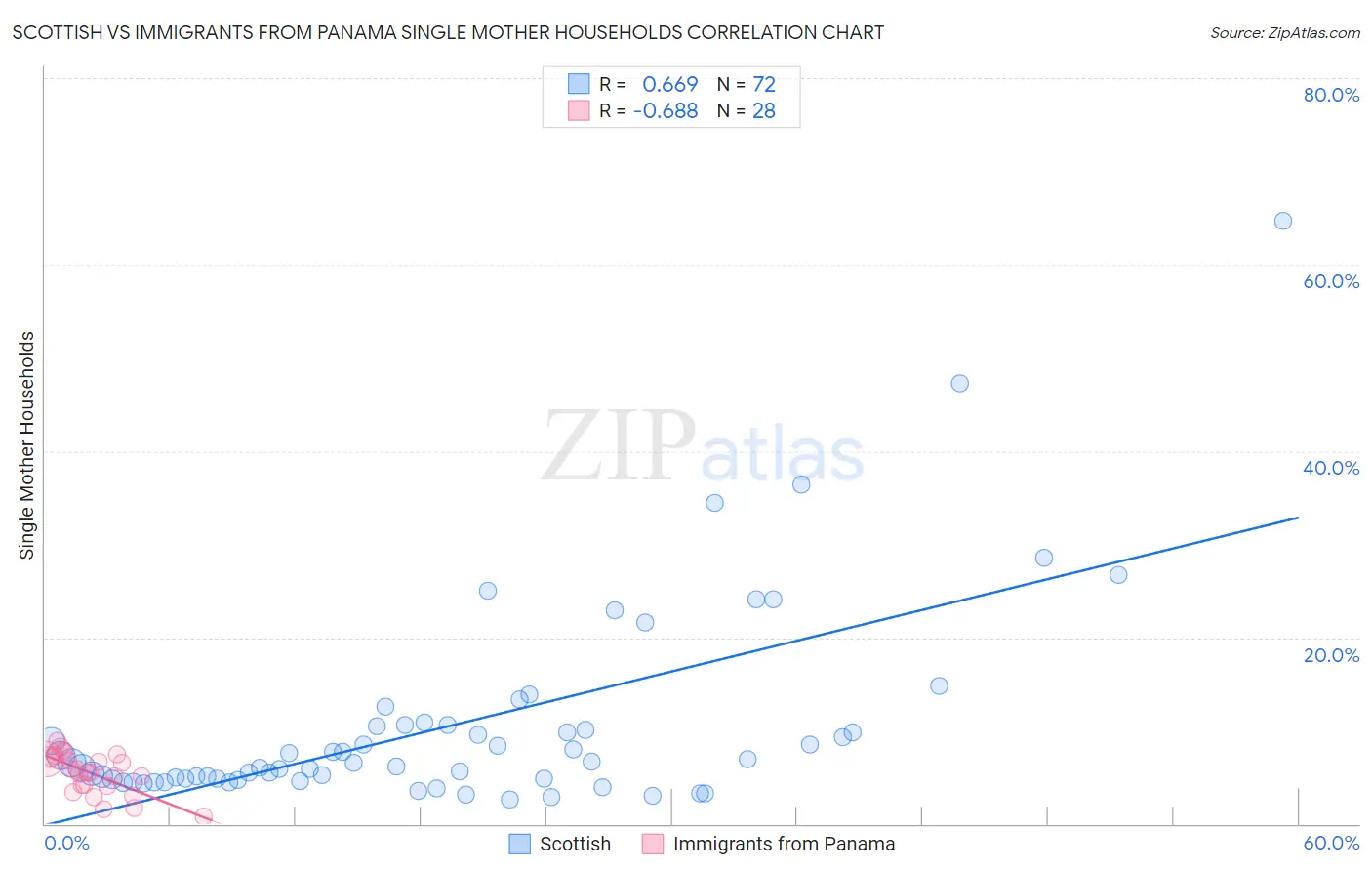 Scottish vs Immigrants from Panama Single Mother Households