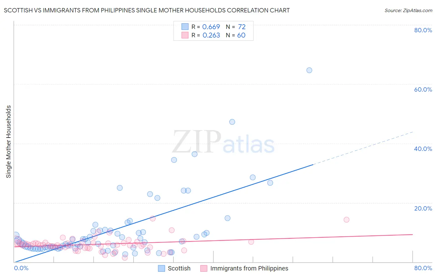 Scottish vs Immigrants from Philippines Single Mother Households