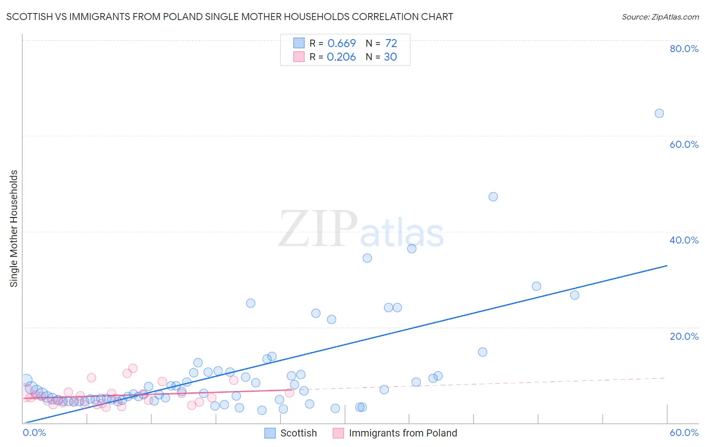 Scottish vs Immigrants from Poland Single Mother Households