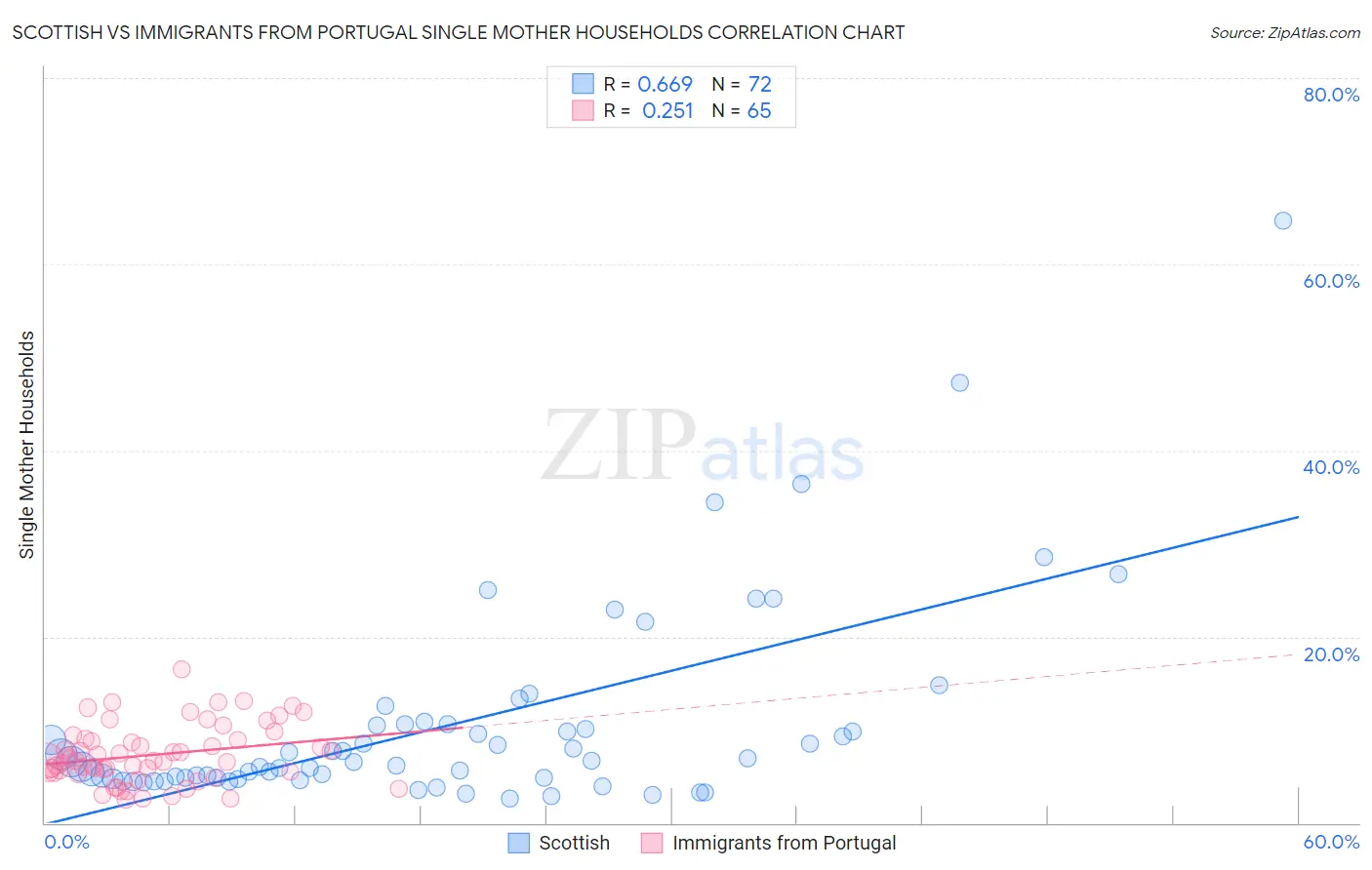 Scottish vs Immigrants from Portugal Single Mother Households