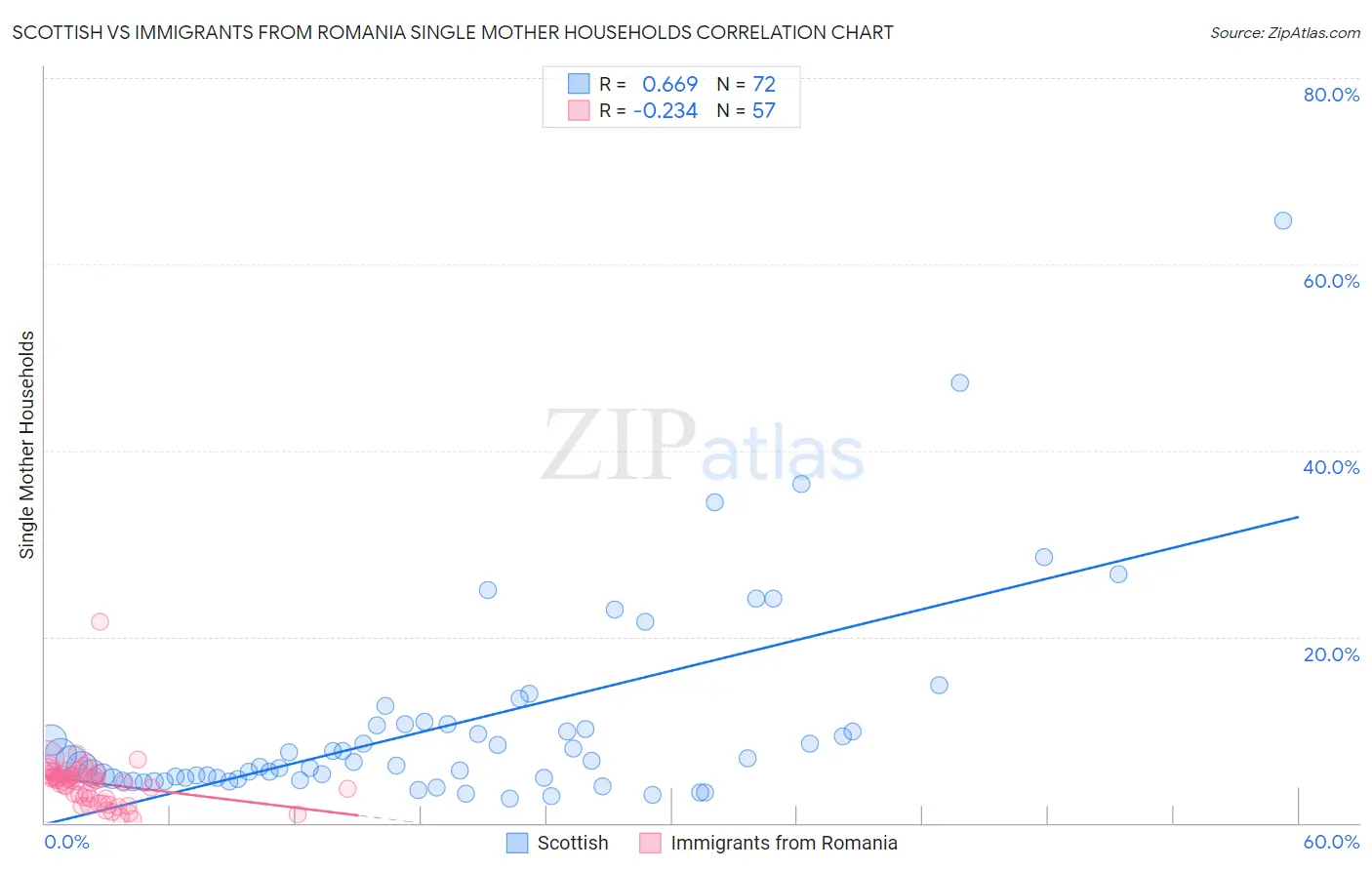 Scottish vs Immigrants from Romania Single Mother Households
