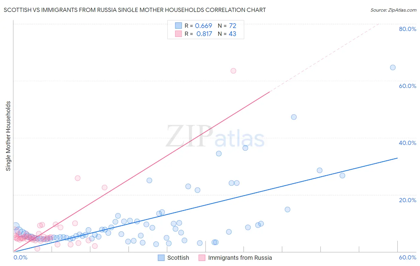 Scottish vs Immigrants from Russia Single Mother Households