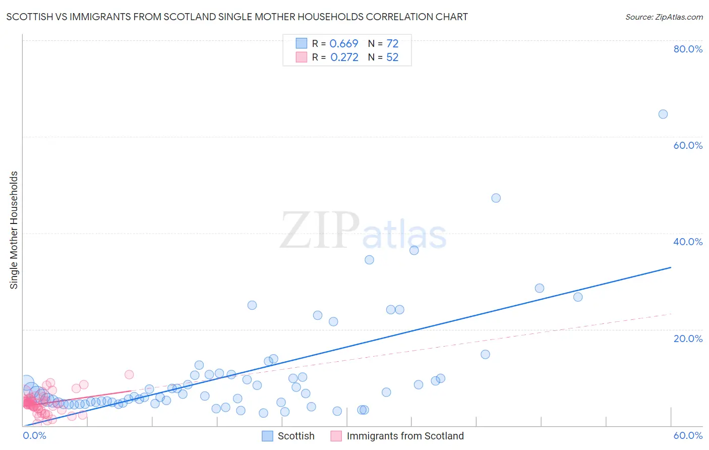 Scottish vs Immigrants from Scotland Single Mother Households