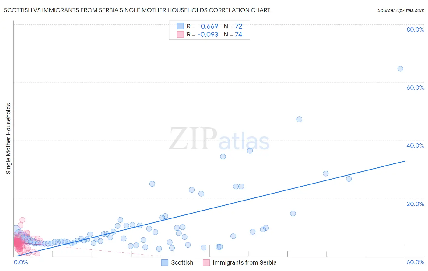 Scottish vs Immigrants from Serbia Single Mother Households