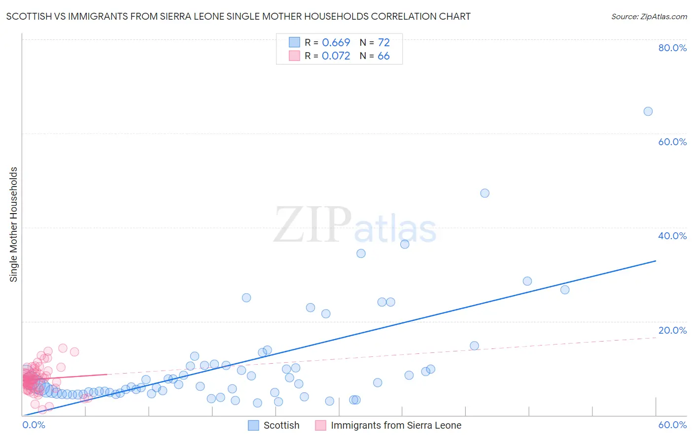 Scottish vs Immigrants from Sierra Leone Single Mother Households