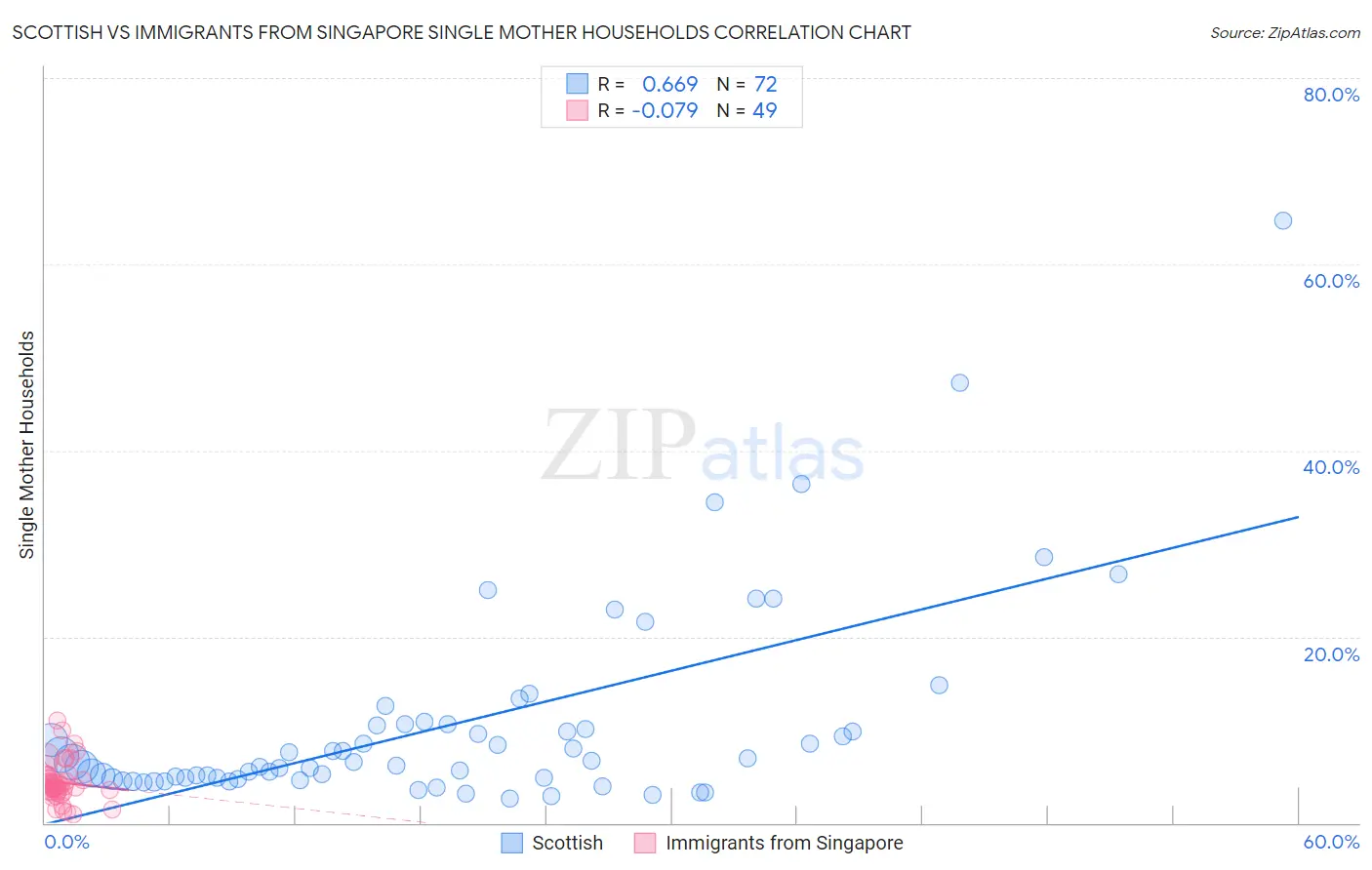 Scottish vs Immigrants from Singapore Single Mother Households
