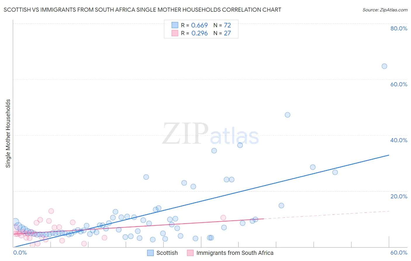 Scottish vs Immigrants from South Africa Single Mother Households