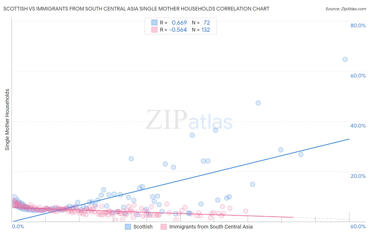 Scottish vs Immigrants from South Central Asia Single Mother Households