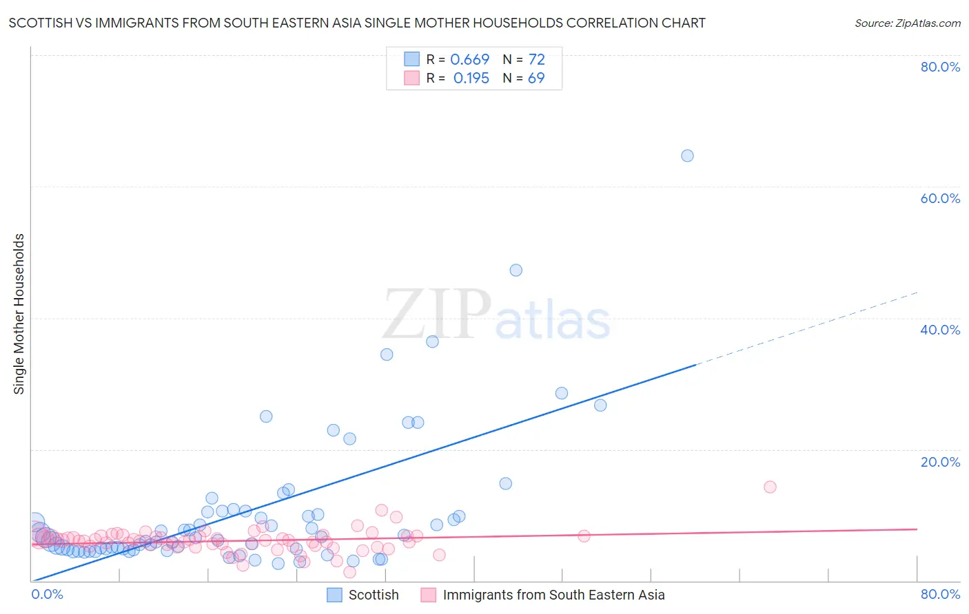 Scottish vs Immigrants from South Eastern Asia Single Mother Households