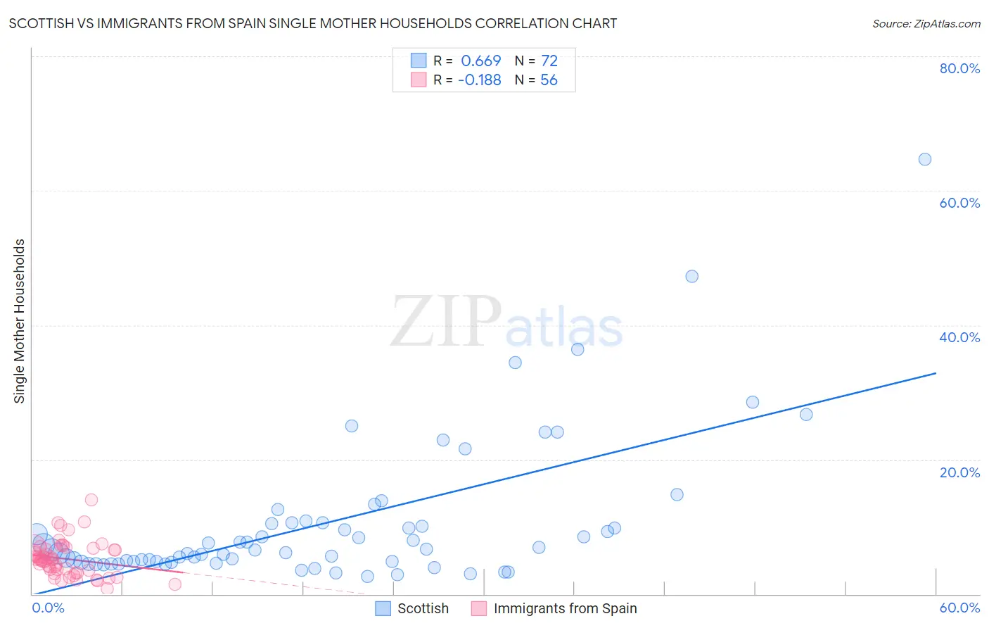 Scottish vs Immigrants from Spain Single Mother Households