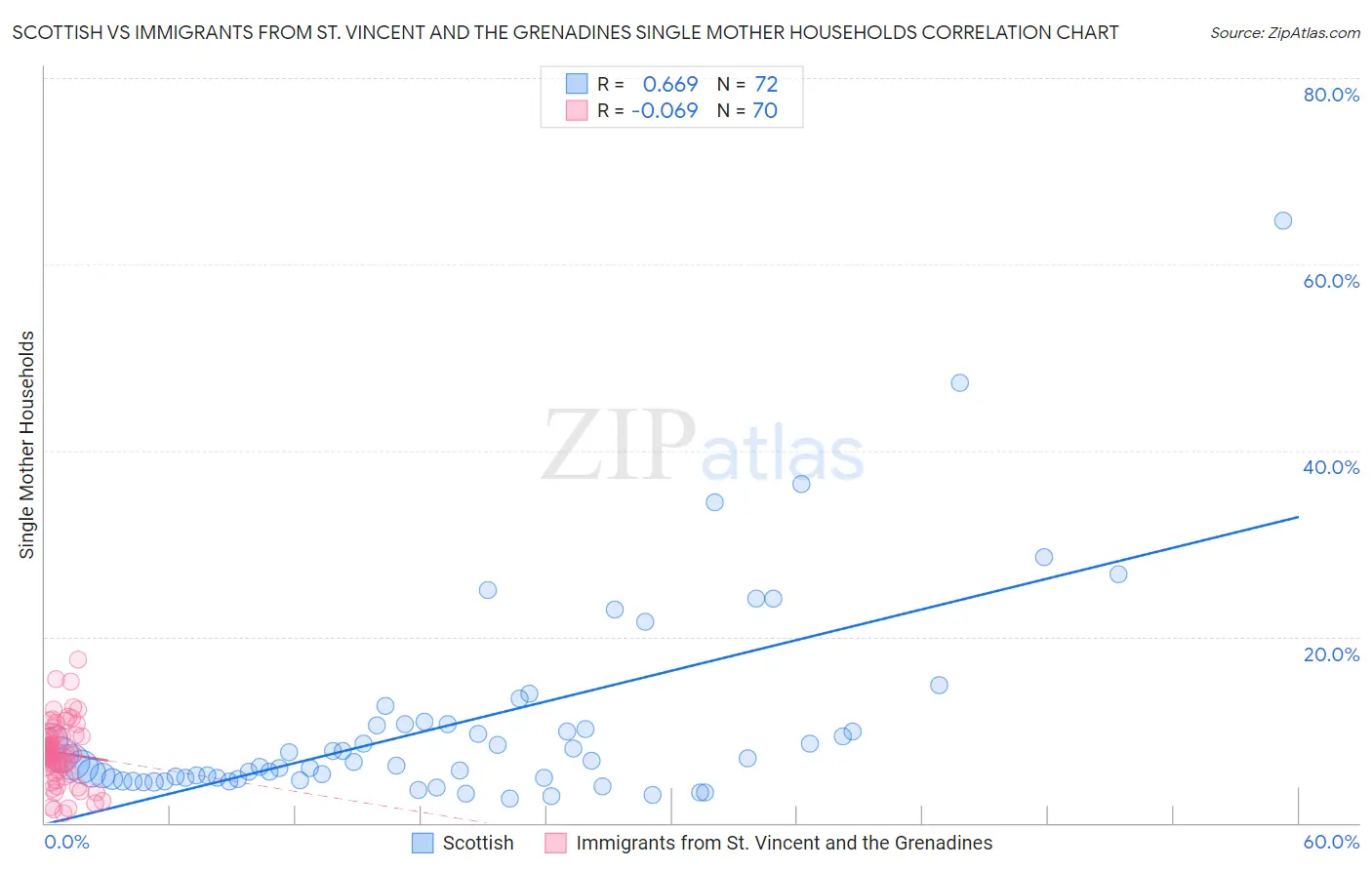 Scottish vs Immigrants from St. Vincent and the Grenadines Single Mother Households