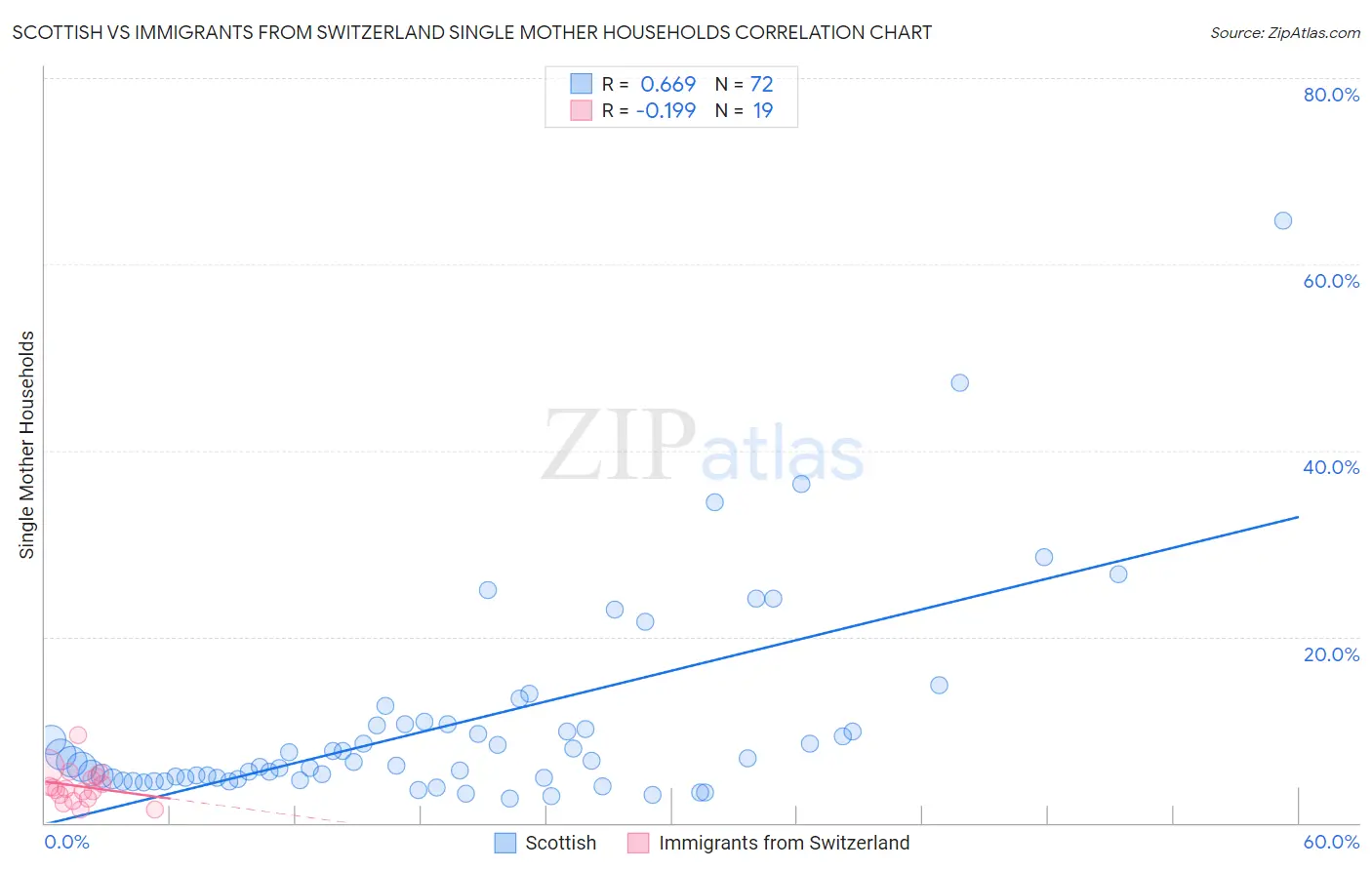 Scottish vs Immigrants from Switzerland Single Mother Households