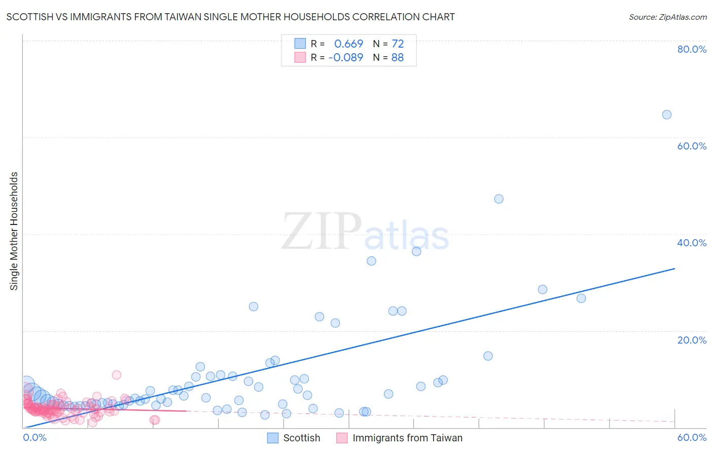 Scottish vs Immigrants from Taiwan Single Mother Households