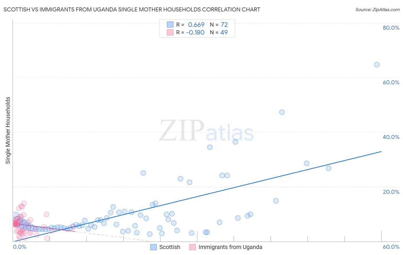 Scottish vs Immigrants from Uganda Single Mother Households