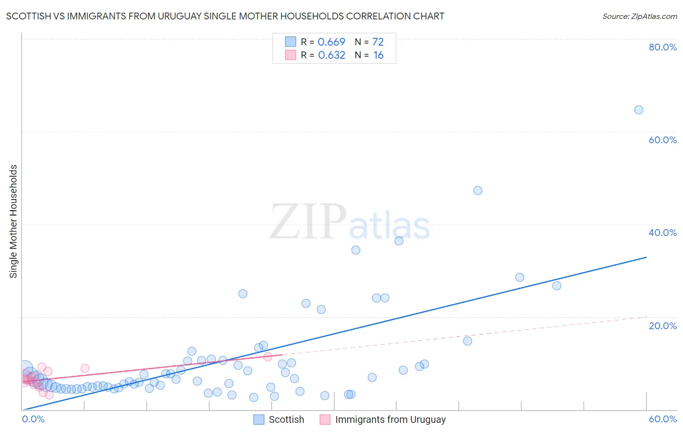 Scottish vs Immigrants from Uruguay Single Mother Households