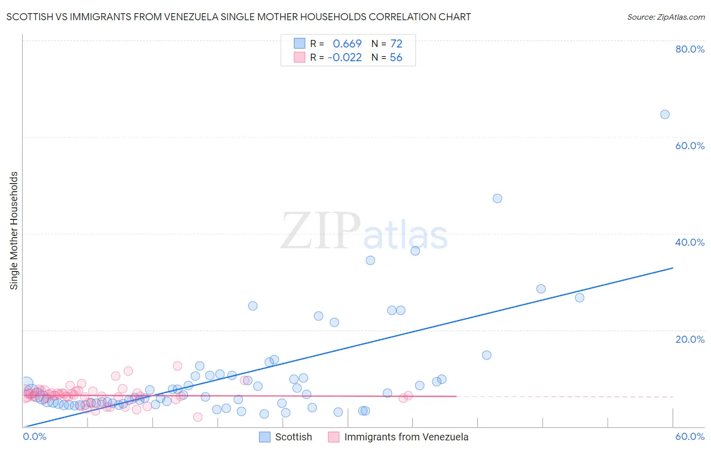 Scottish vs Immigrants from Venezuela Single Mother Households