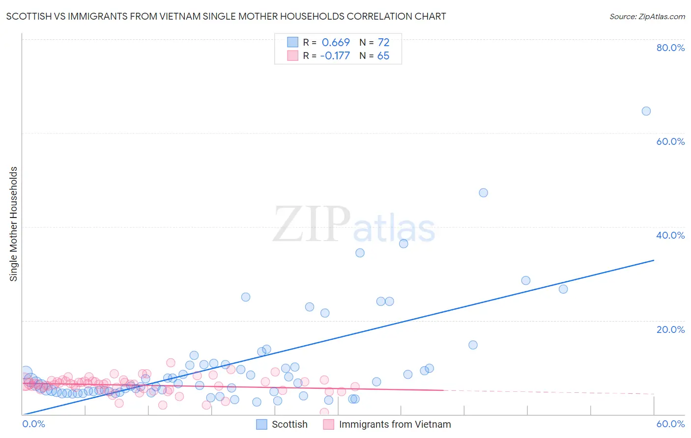 Scottish vs Immigrants from Vietnam Single Mother Households