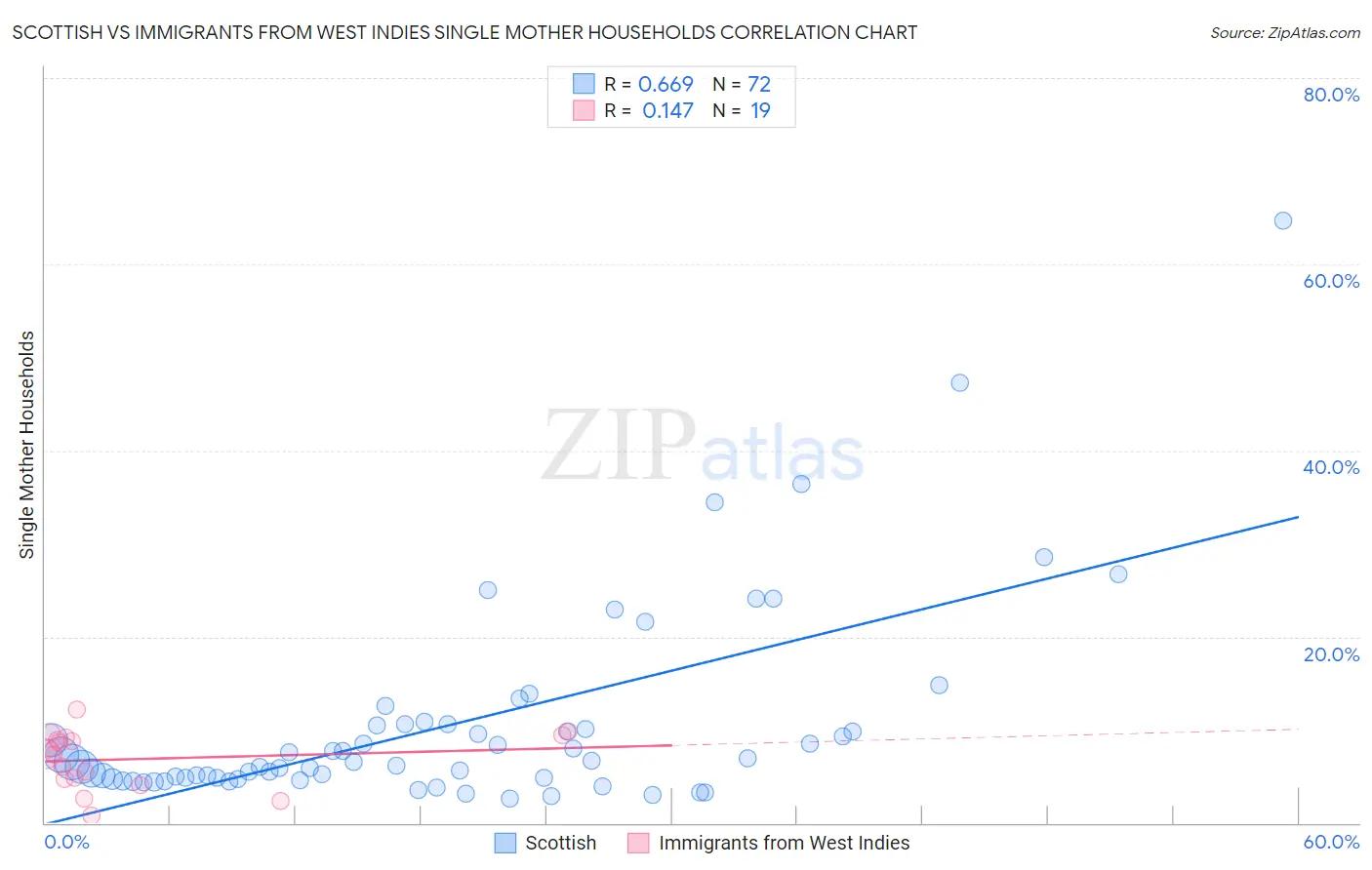 Scottish vs Immigrants from West Indies Single Mother Households