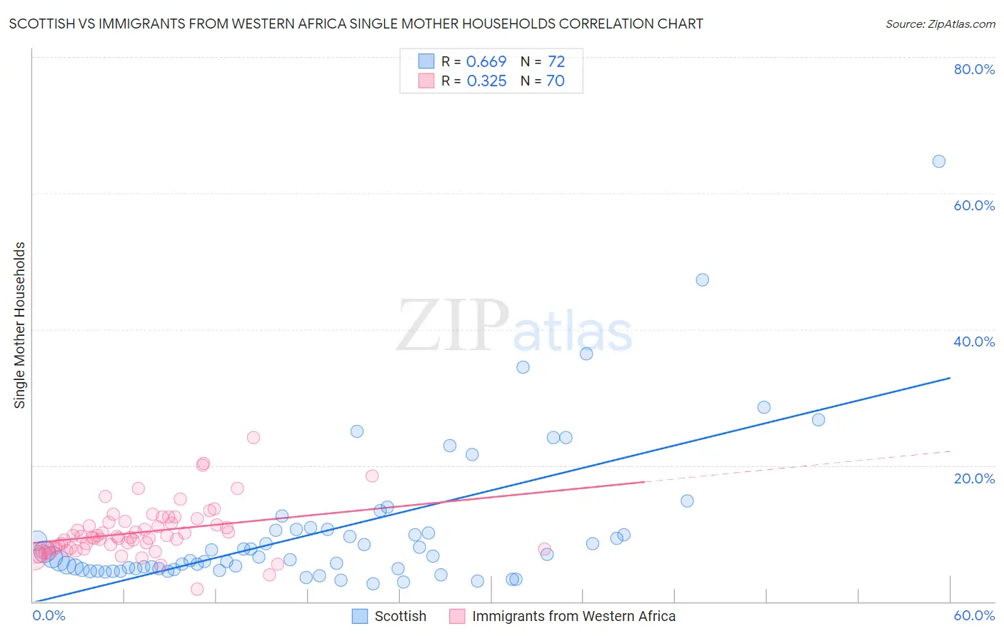 Scottish vs Immigrants from Western Africa Single Mother Households
