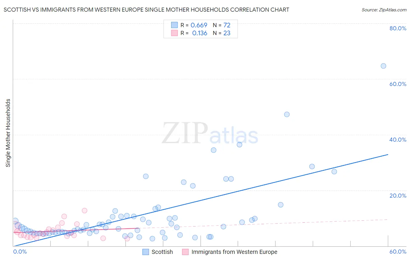 Scottish vs Immigrants from Western Europe Single Mother Households