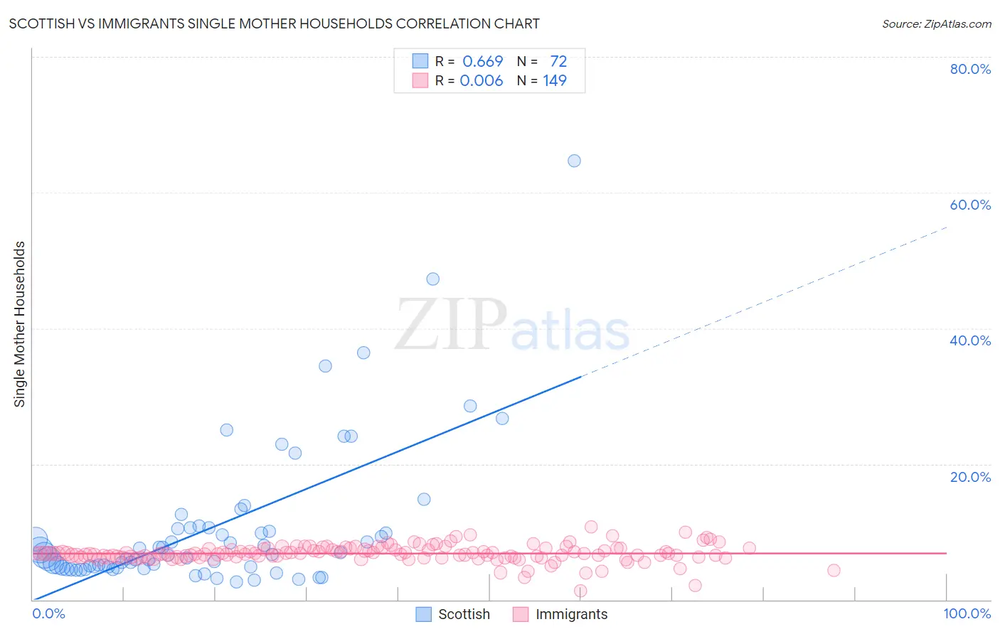 Scottish vs Immigrants Single Mother Households