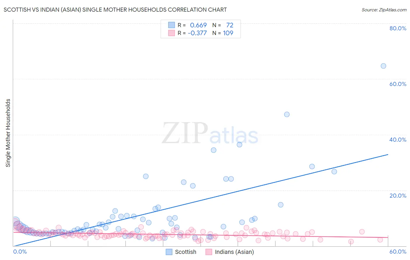 Scottish vs Indian (Asian) Single Mother Households