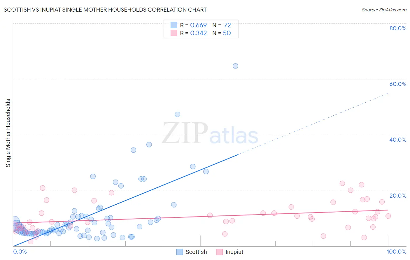 Scottish vs Inupiat Single Mother Households