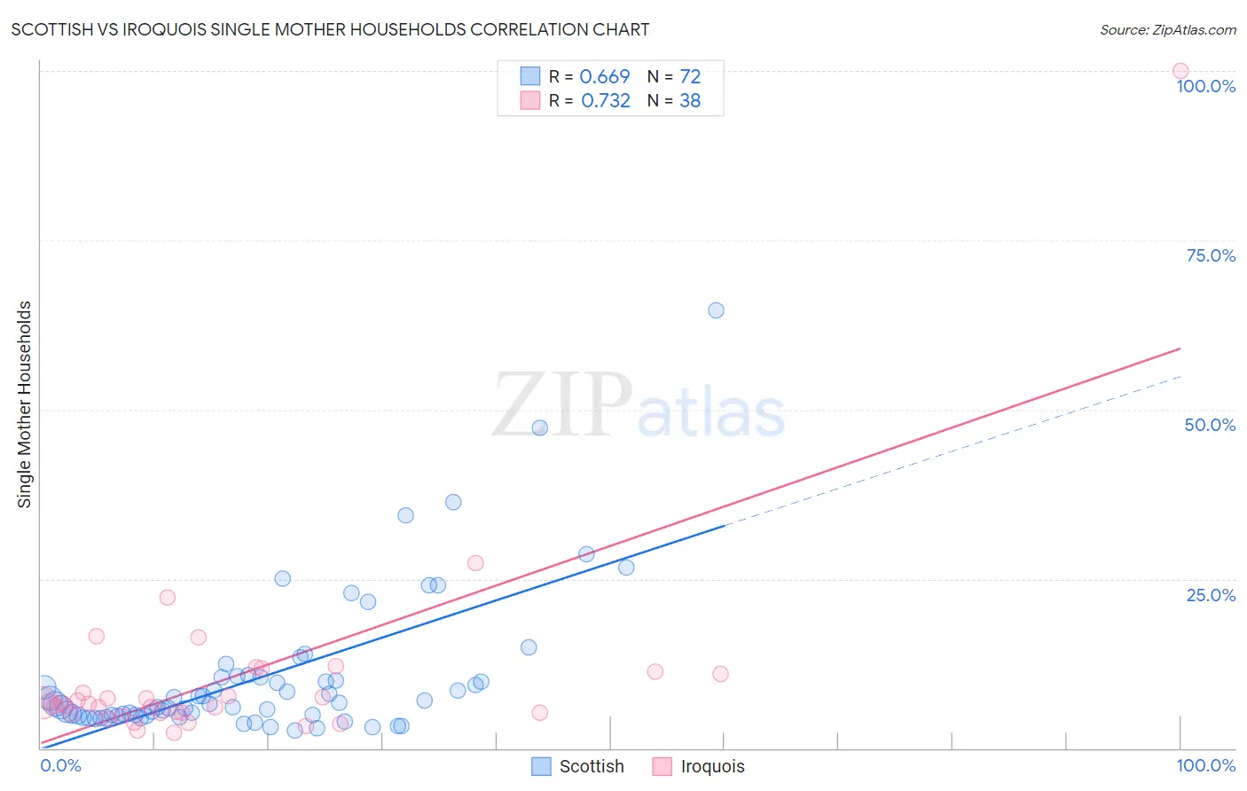 Scottish vs Iroquois Single Mother Households