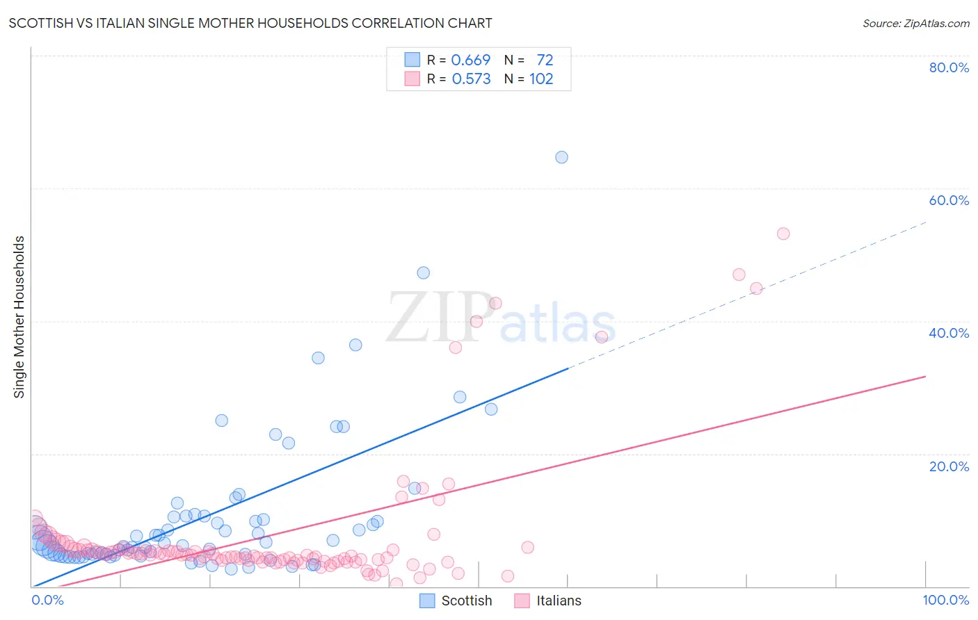Scottish vs Italian Single Mother Households