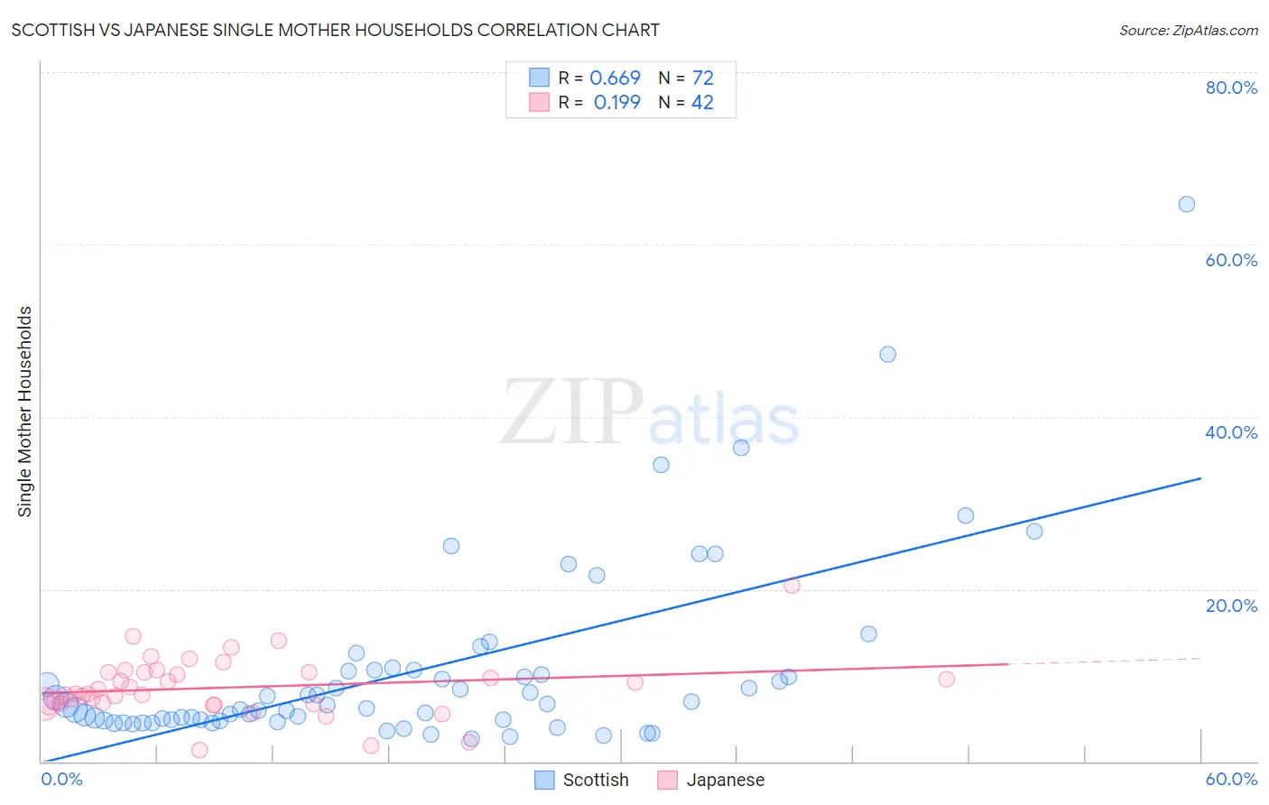 Scottish vs Japanese Single Mother Households