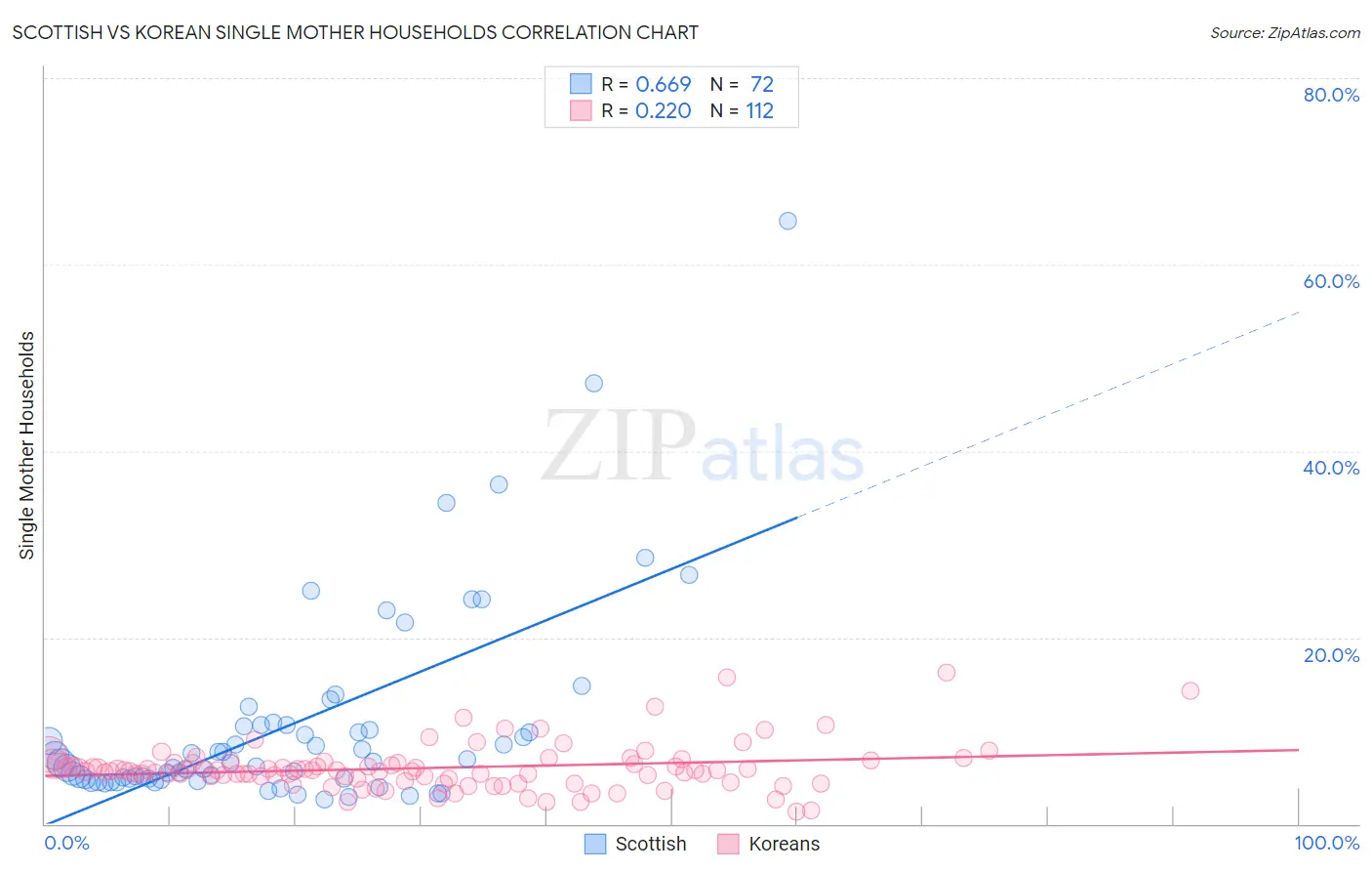 Scottish vs Korean Single Mother Households